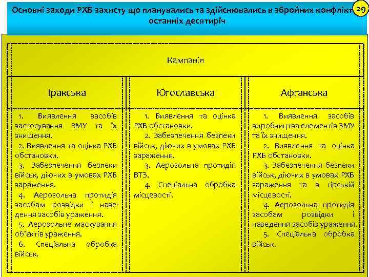 29 Основні заходи РХБ захисту що планувались та здійснювались в збройних конфліктах останніх десятиріч