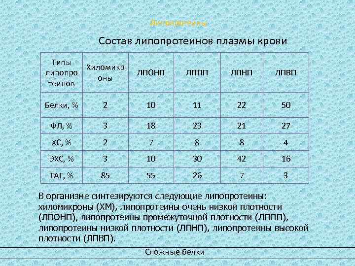 Липопротеины Состав липопротеинов плазмы крови Типы Хиломикр липопро оны теинов ЛПОНП ЛППП ЛПНП ЛПВП