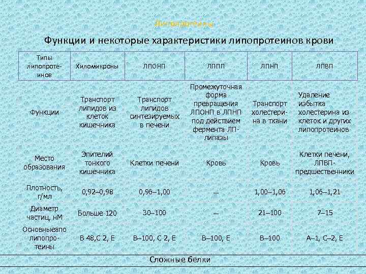 Липопротеины Функции и некоторые характеристики липопротеинов крови Типы липопротеинов Хиломикроны ЛПОНП ЛППП Транспорт липидов