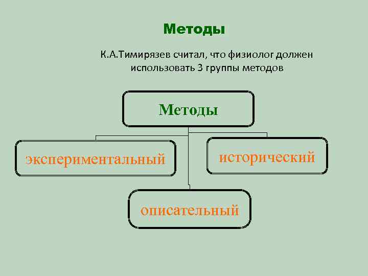 Методы К. А. Тимирязев считал, что физиолог должен использовать 3 группы методов Методы экспериментальный