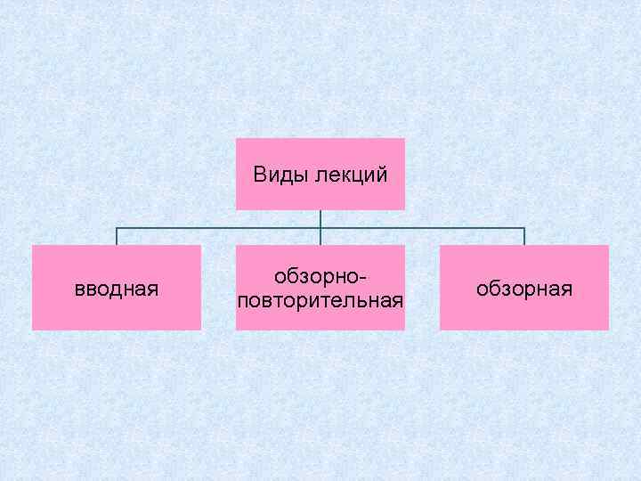 Виды лекций вводная обзорноповторительная обзорная 