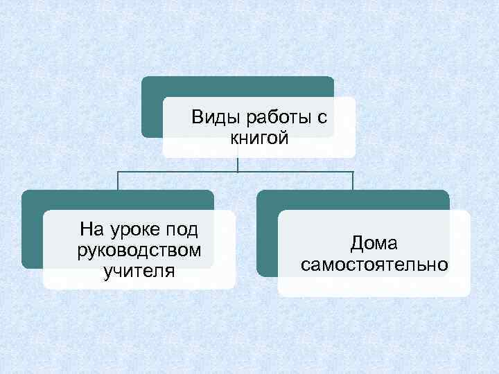 Виды работы с книгой На уроке под руководством учителя Дома самостоятельно 