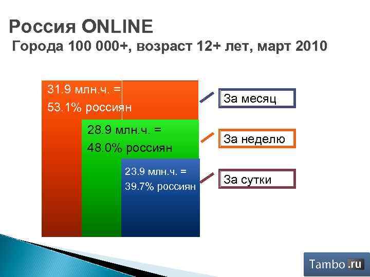 Россия ONLINE Города 100 000+, возраст 12+ лет, март 2010 31. 9 млн. ч.