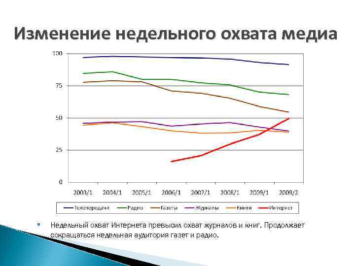 Изменение недельного охвата медиа § Недельный охват Интернета превысил охват журналов и книг. Продолжает