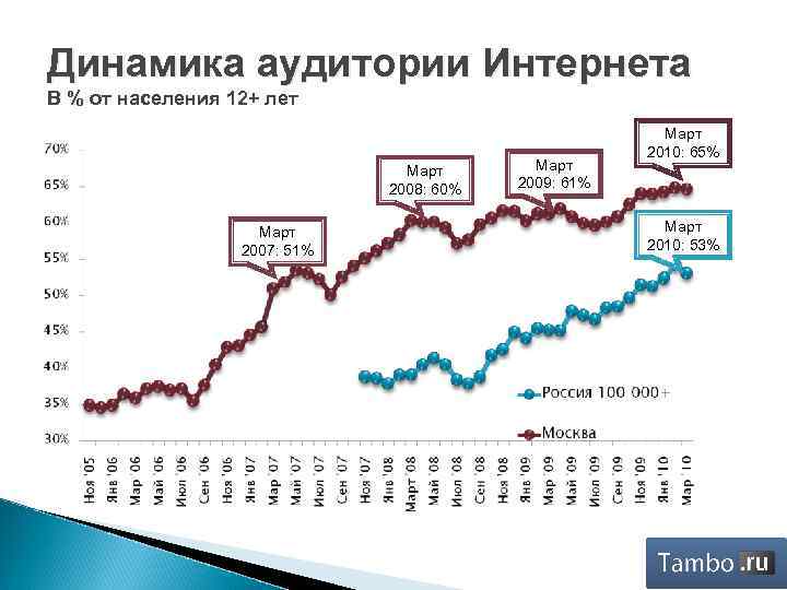 Динамика аудитории Интернета В % от населения 12+ лет Март 2008: 60% Март 2007: