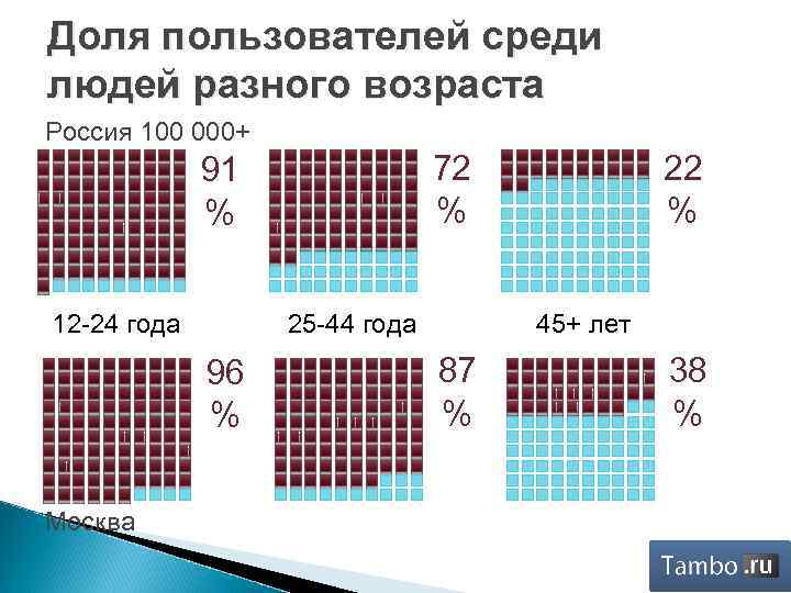 Доля пользователей среди людей разного возраста Россия 100 000+ 72 % 91 % 12