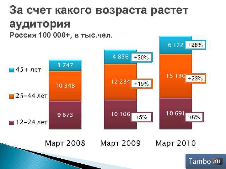 За счет какого возраста растет аудитория Россия 100 000+, в тыс. чел. +26% +30%