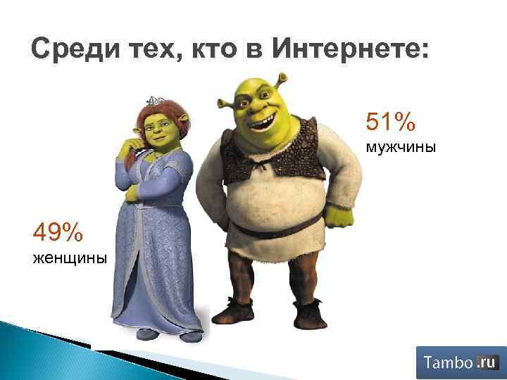 Среди тех, кто в Интернете: 51% мужчины 49% женщины 