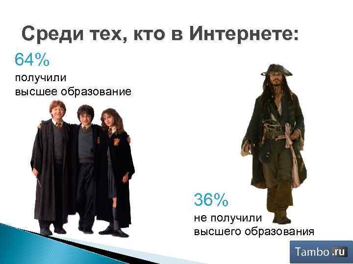 Среди тех, кто в Интернете: 64% получили высшее образование 36% не получили высшего образования