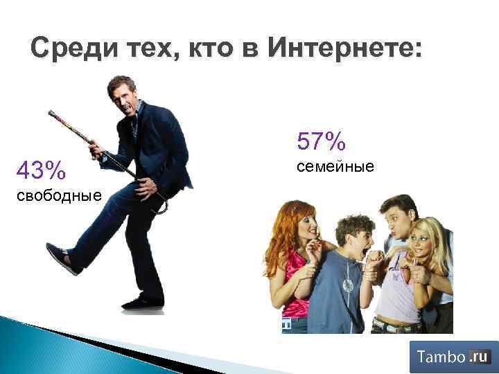 Среди тех, кто в Интернете: 57% 43% свободные семейные 