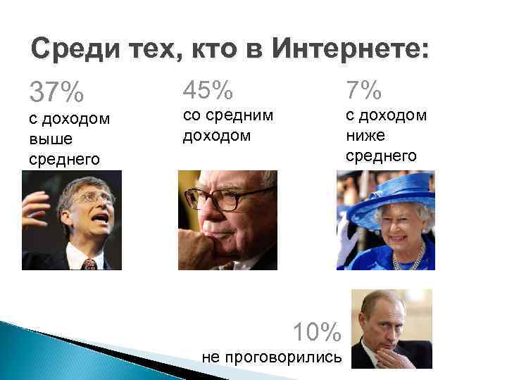 Среди тех, кто в Интернете: 45% 7% 37% с доходом выше среднего со средним