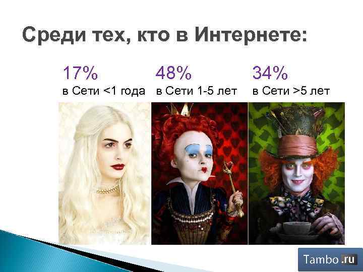 Среди тех, кто в Интернете: 17% 48% в Сети <1 года в Сети 1