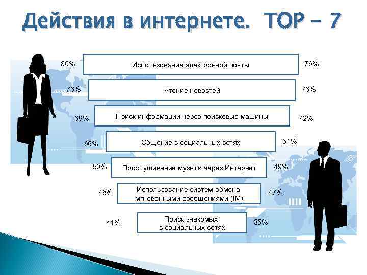 Действия через. Действия по интернету. Действие в инете. Действие для инета. Действия в интернете топ 10.