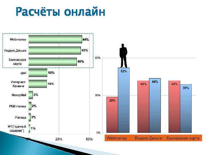 Расчёты онлайн Webmoney Яндекс. Деньги Банковская карта 