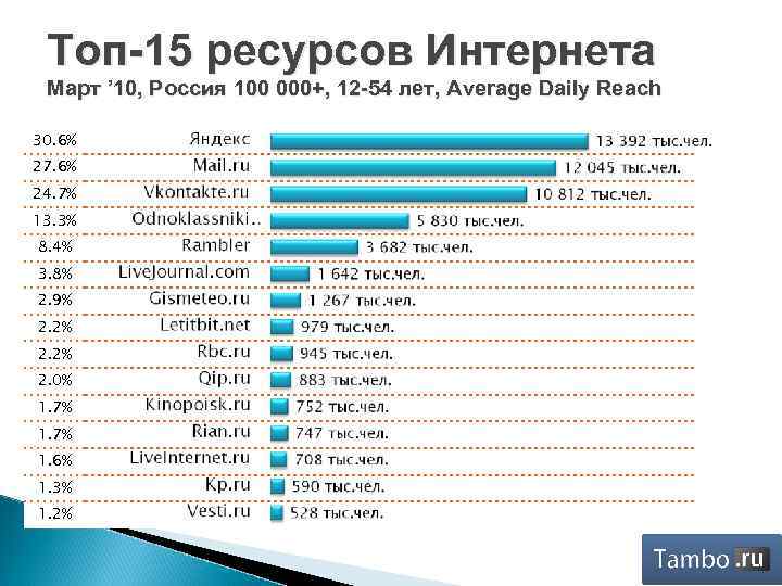 Топ-15 ресурсов Интернета Март ’ 10, Россия 100 000+, 12 -54 лет, Average Daily