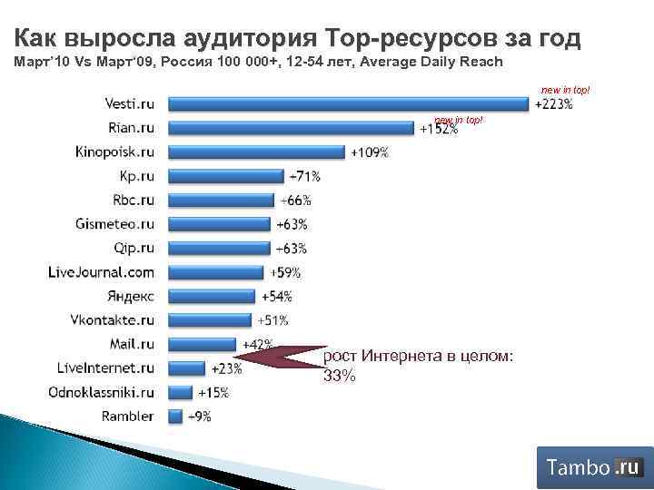 Как выросла аудитория Top-ресурсов за год Март’ 10 Vs Март‘ 09, Россия 100 000+,