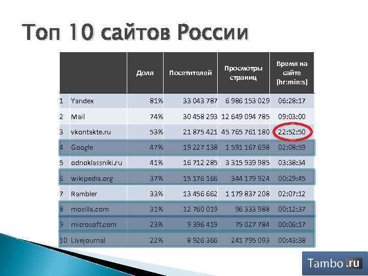Топ 10 сайтов России Доля Посетителей Просмотры страниц Время на сайте [hr: min: s]