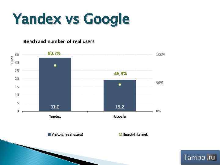 Yandex vs Google 