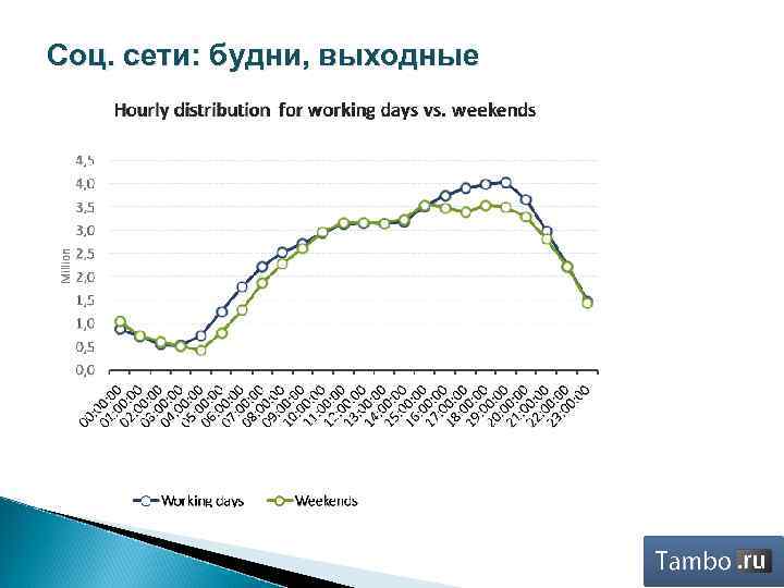 Соц. сети: будни, выходные 