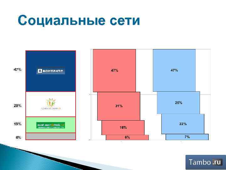 Социальные сети 47% 28% 19% 6% 