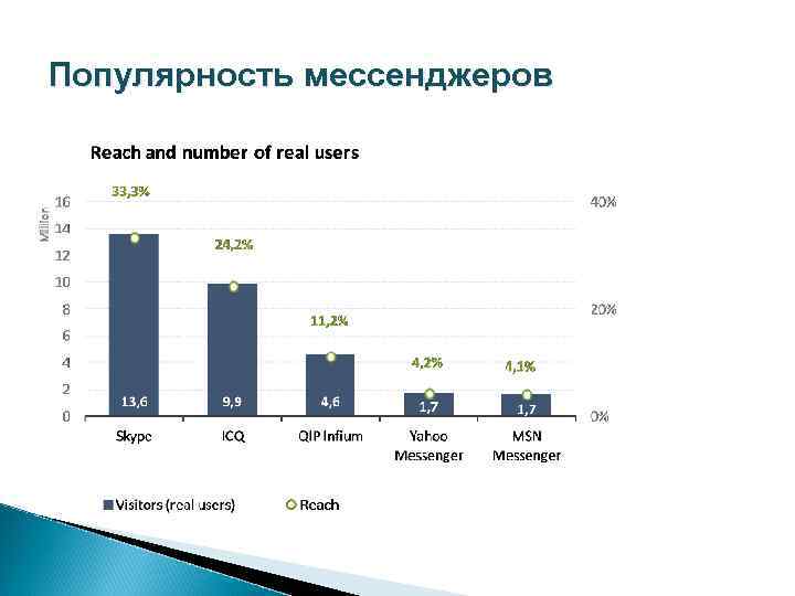 Популярность мессенджеров. График популярности мессенджеров. Популярность мессенджеров в России. Рост популярности мессенджеров.