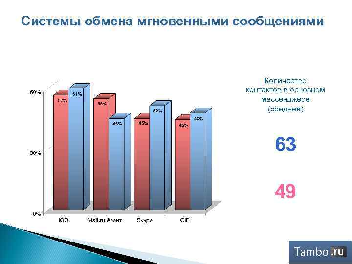 Системы обмена мгновенными сообщениями Количество контактов в основном мессенджере (среднее) 63 49 