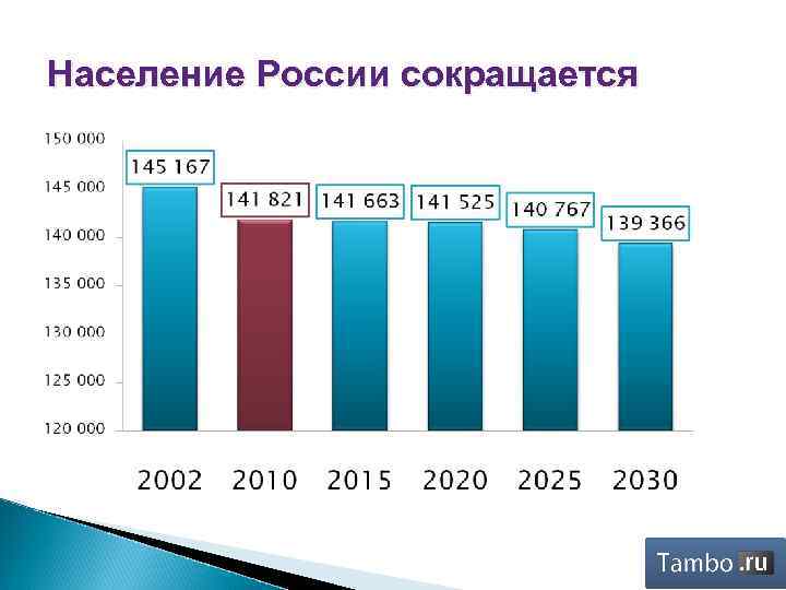 Население России сокращается 