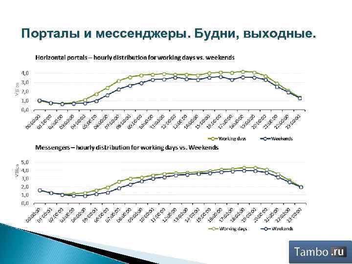 Порталы и мессенджеры. Будни, выходные. 