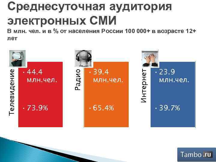 Среднесуточная аудитория электронных СМИ • 73. 9% • 39. 4 млн. чел. • 65.