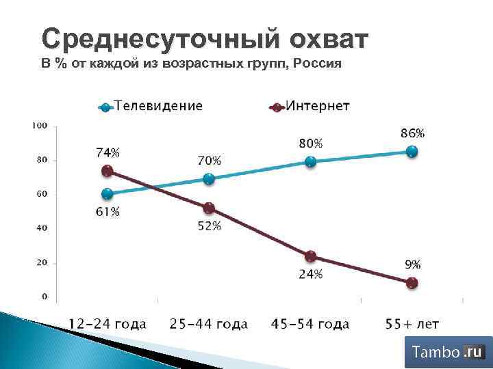 Среднесуточный охват В % от каждой из возрастных групп, Россия 