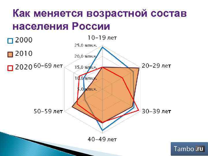 Как меняется возрастной состав населения России 