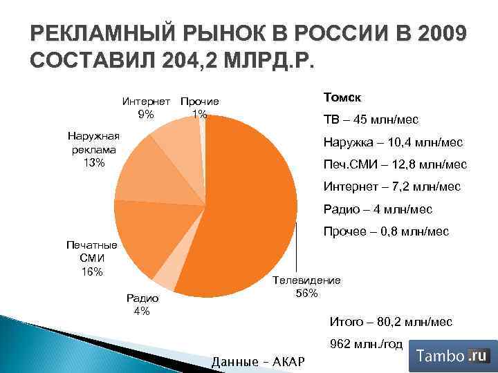 РЕКЛАМНЫЙ РЫНОК В РОССИИ В 2009 СОСТАВИЛ 204, 2 МЛРД. Р. Томск Интернет Прочие