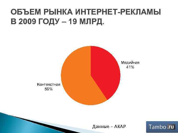 ОБЪЕМ РЫНКА ИНТЕРНЕТ-РЕКЛАМЫ В 2009 ГОДУ – 19 МЛРД. Медийная 41% Контекстная 59% Данные