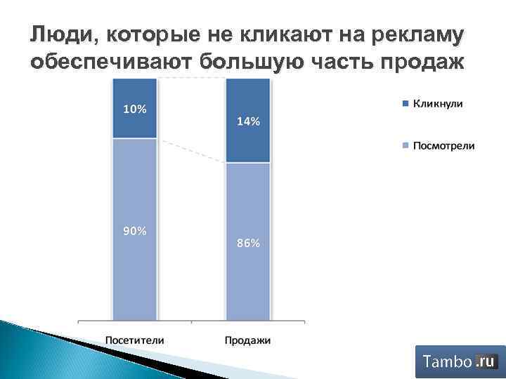 Люди, которые не кликают на рекламу обеспечивают большую часть продаж 