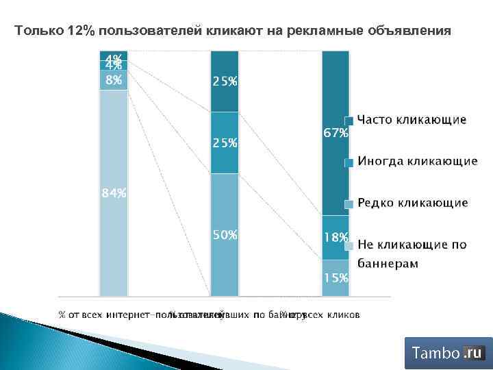 Только 12% пользователей кликают на рекламные объявления 