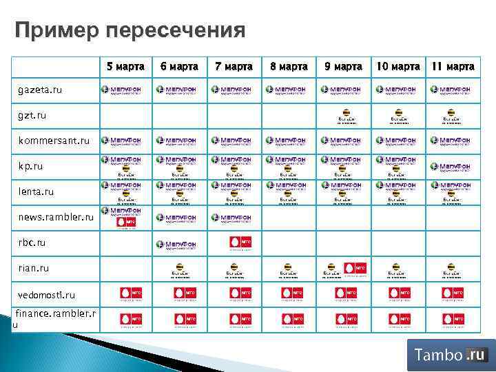 Пример пересечения 5 марта gazeta. ru gzt. ru kommersant. ru kp. ru lenta. ru
