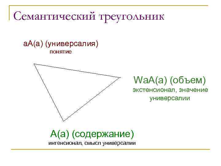 Семантический треугольник а. А(а) (универсалия) понятие Wа. А(а) (объем) экстенсионал, значение универсалии А(а) (содержание)