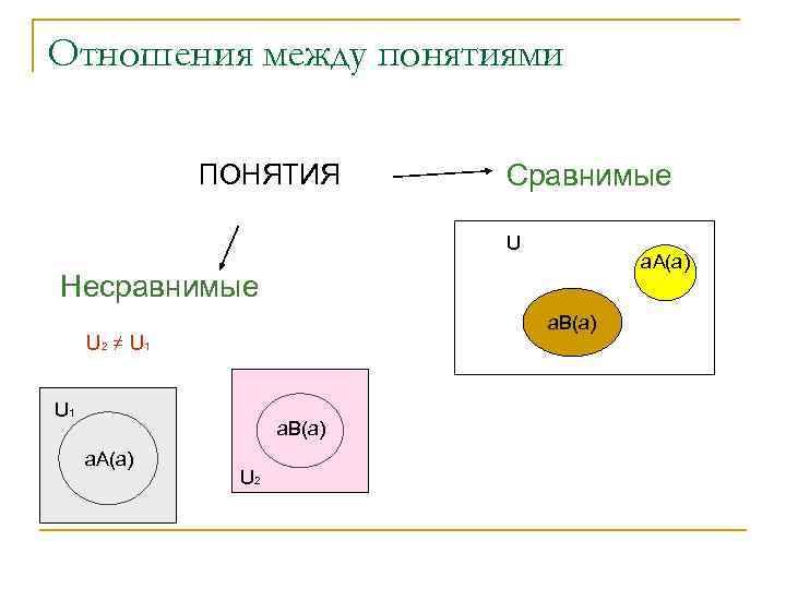 Отношения между понятиями ПОНЯТИЯ Сравнимые U a. A(a) Несравнимые a. В(a) U 2 ≠