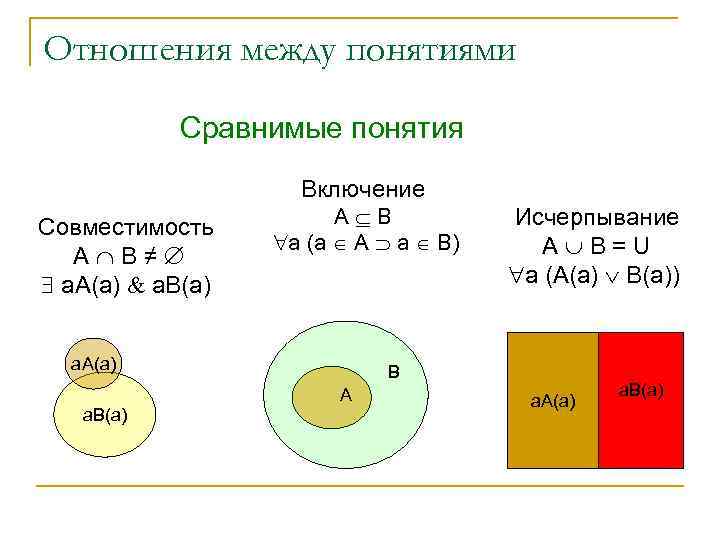 Отношения между понятиями Сравнимые понятия Включение Совместимость А В≠ а. А(а) а. В(а) А