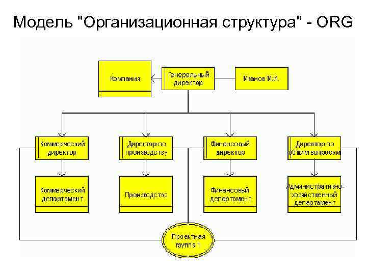 Штат сотрудников ооо