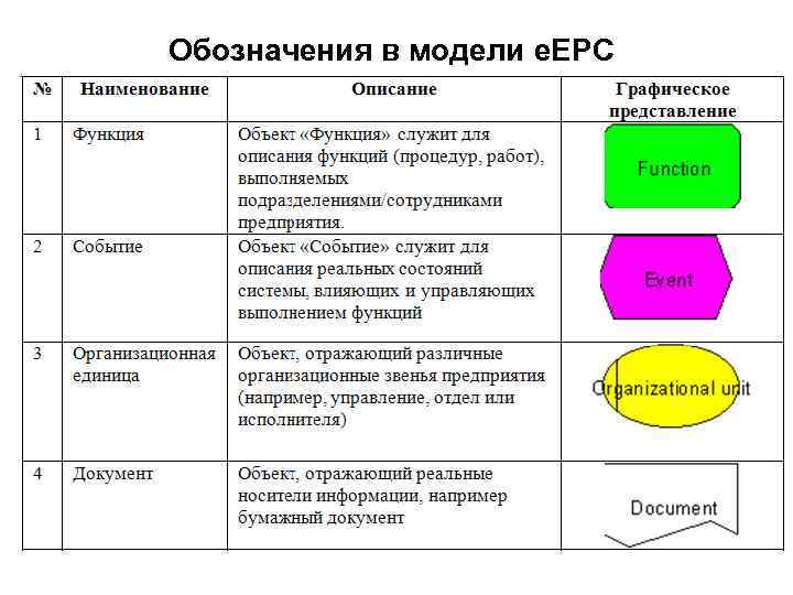 Обозначения в модели e. EPC 