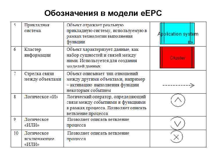 Обозначения в модели e. EPC 