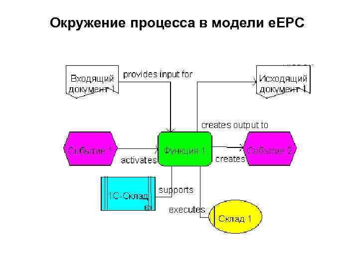 Окружение процесса в модели e. EPC 