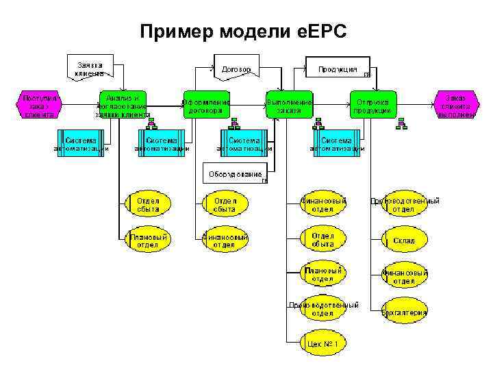 Пример модели e. EPC 