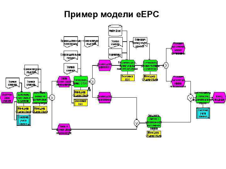 Пример модели e. EPC 