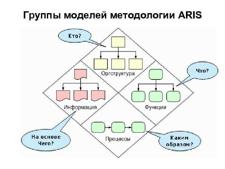 Группы моделей методологии ARIS 