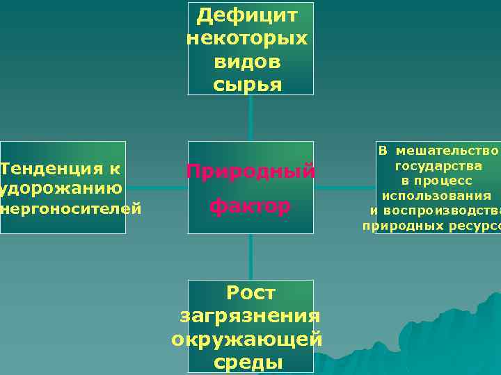 Тенденция к удорожанию нергоносителей Дефицит некоторых видов сырья Природный фактор Рост загрязнения окружающей среды