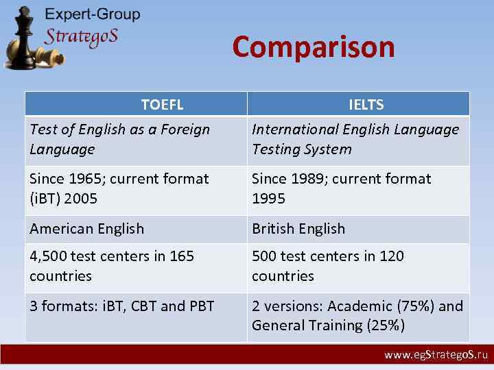Comparison TOEFL Test of English as a Foreign Language IELTS International English Language Testing