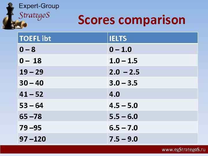 Scores comparison TOEFL ibt 0– 8 0 – 18 19 – 29 30 –