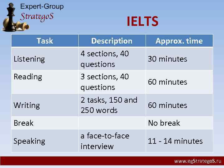 IELTS Task Listening Reading Writing Description 4 sections, 40 questions 3 sections, 40 questions